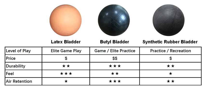 table shows Latex-and-Butyle-Bladders-comparison 