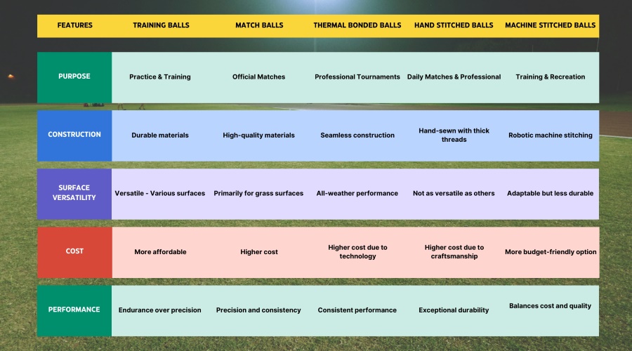 image shown table of comparison soccer ball types and construction