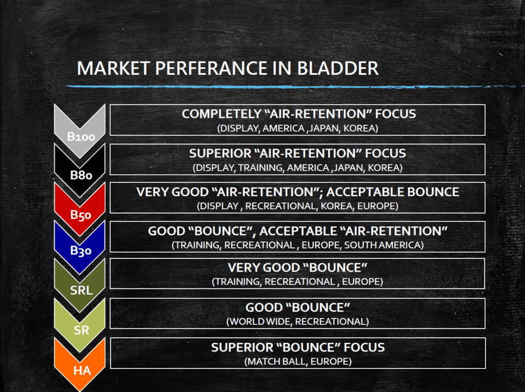 Taiwan Butyl Soccer Ball Bladders: Exploring the B100 to HA Product Line 4 Product line of Taiwan Butyl Company