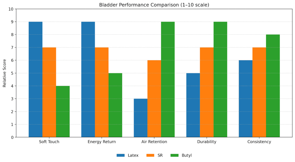 What is a Synthetic Rubber (SR) Bladder? The Complete Buyer's Guide 2 Image Shows the Chart About SR vs Latex vs Butyl: Practical Comparison