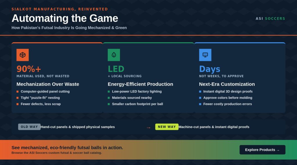 How ASI Soccers uses sustainable methods Infographic
